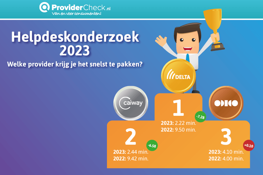 Helpdeskonderzoek 2023; welke provider neemt het snelst op?